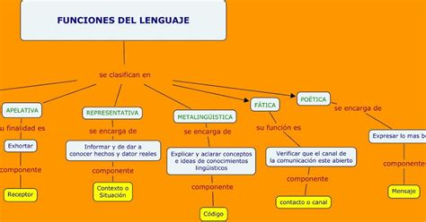 Mapa Conceptual De Funciones Del Lenguaje Images And Photos Finder