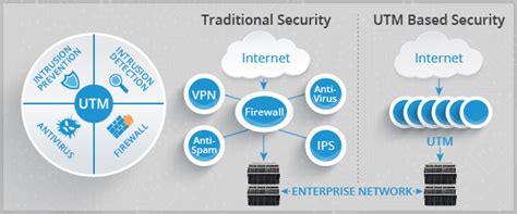 Next Generation Utm And Firewall Platforms Xeon E And Scaleable I O