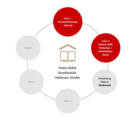 Zweiter Videobeitrag Zur Bauma Nahme Grundschule Hallenser Stra E