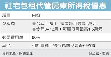 社宅包租代管 房東免稅從寬