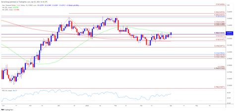 Nzd Usd Forecast Rbnz Rate Decision In Focus