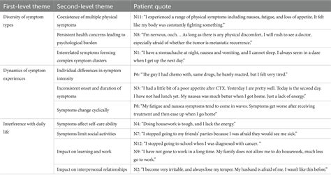 Frontiers Symptom Experiences And Influencing Factors In Patients