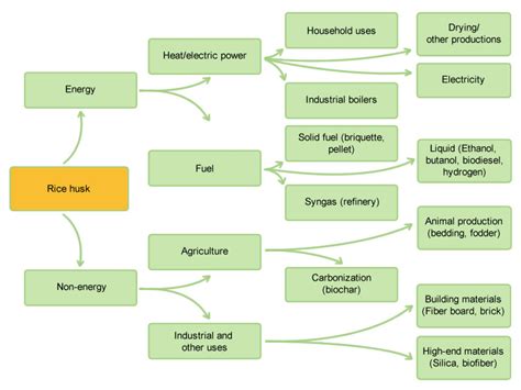 Rice Husk Irri Rice Knowledge Bank