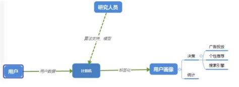 運營兵必須要知道的用戶畫像～ 每日頭條