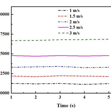 Drag Forces Acting On The Auv Body At Different Velocities Download Scientific Diagram