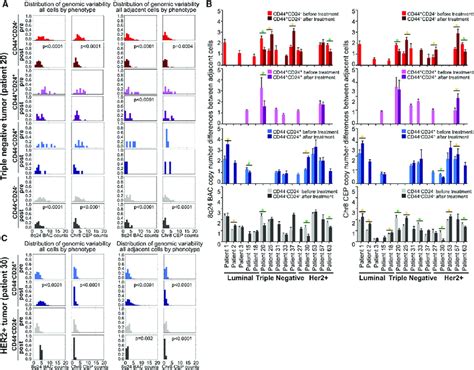 Genetic And Phenotypic Differences Between All Cells And Adjacent Cells