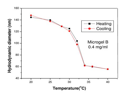 5 Shows The Result Of The DLS Measurement Which Performed For