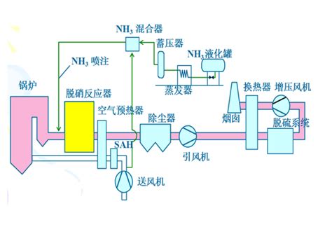 Scr烟气脱硝技术