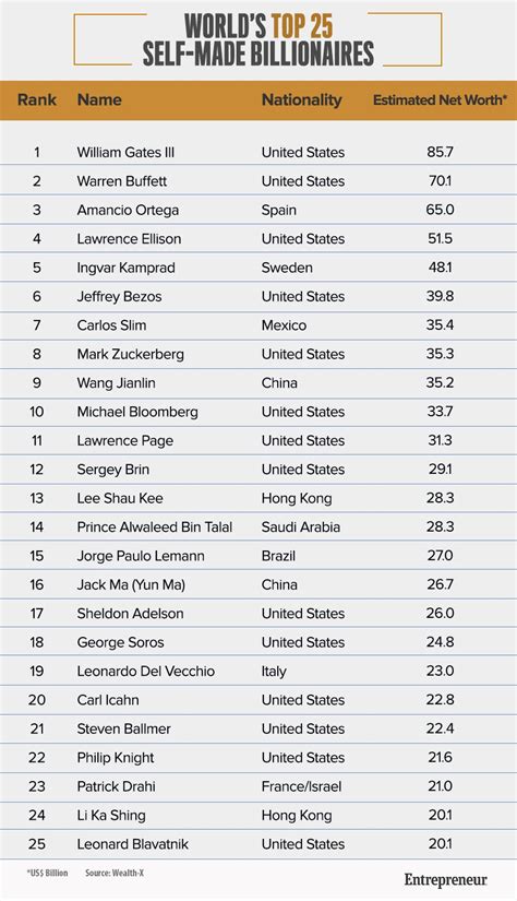 The Motivation Tech Book: World's Top 25 Self-made Billionaires