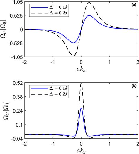 Berry Curvature Of Monolayer Phosphorene In Units Of A As A