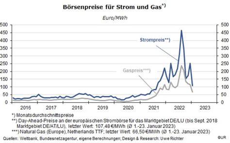 Europa Sinkende Energiepreise Steigende Einkommen Cash