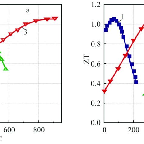 Temperature Dependence Of Dimensionless Figure Of Merit Zt For Various