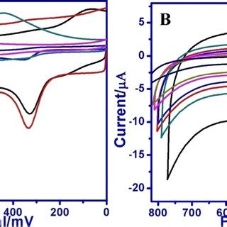 A comparison of cyclic voltammograms observed for A 100 μM 5 HT at