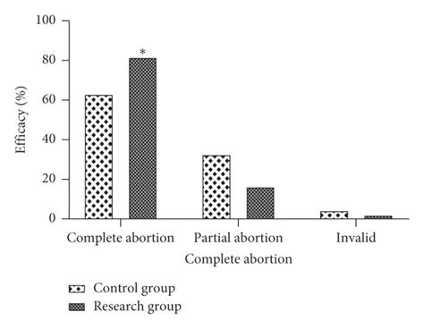 Retracted Clinical Efficacy And Safety Study Of Mifepristone With