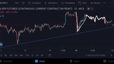 Silver Mcx Intraday Forecast 18112020 Technical Analysis 04dec20