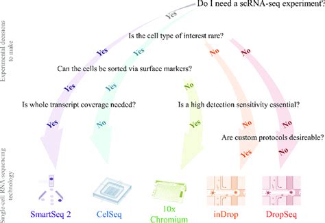 Flow Chart Guide To The Most Suitable Scrna Seq Technique Depending On Download Scientific