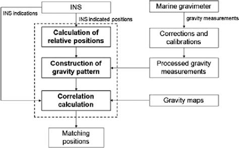 Flow Chart Of Relative Positions Constrained Gravity Pattern Matching