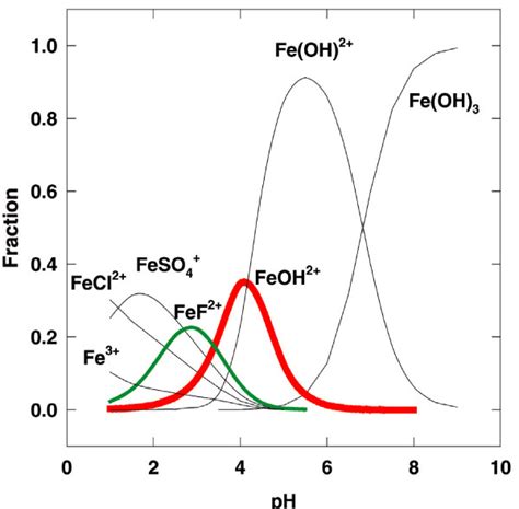 The Speciation Of Fe Iii In Seawater As A Function Of Ph C