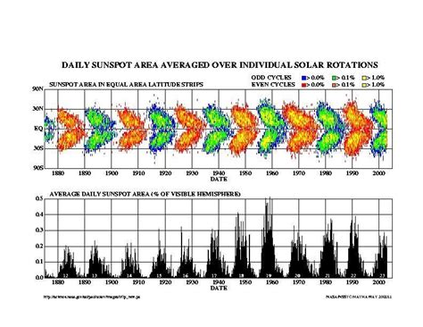 Daily Sunspot Area Average Over Individual Solar Rotations From The