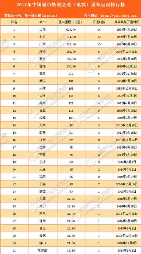 中国地铁城市排名中旅游城市排名中城市表大山谷图库