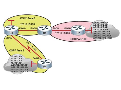 Cisco Learning Labs For Ccnp Route Lab Topologies