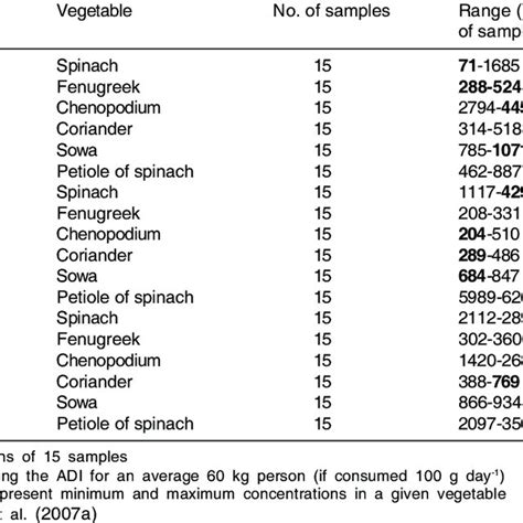 Pdf Nitrate Management Approaches In Leafy Vegetables In Nitrate In Leafy Vegetables