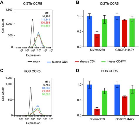 Infection Of Cell Lines Stably Expressing Cd Variants A Flow