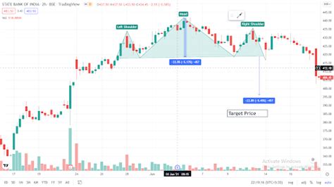 Head And Shoulders Pattern January 2025 Traders Ultimate Guide