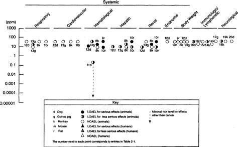 Figure 2 1 Levels Of Significant Exposure To Propylene Glycol