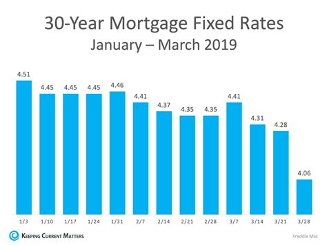 3 Graphs That Show What You Need To Know About Todays Real Estate