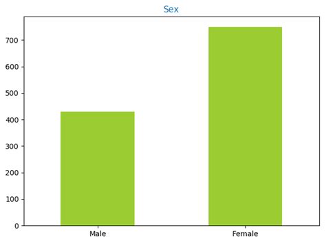 Histogram Of Sex Distribution There Is Majority Of Females 753 Versus