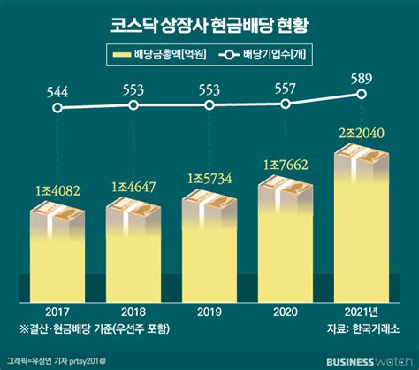 코스닥 상장사 배당금 첫 2조 돌파전년비 25 껑충