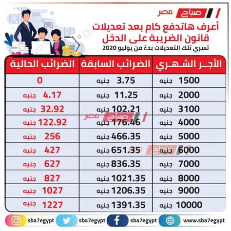 اعرف هتدفع كام بعد تعديلات قانون الضريبة على الدخل يوليو 2020 موقع