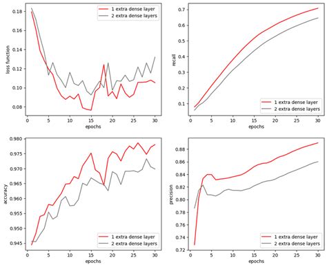 Loss Function Recall Accuracy And Precision Vs Number Of Epochs For