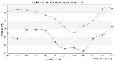 Banjar Bali Water Temperature Indonesia