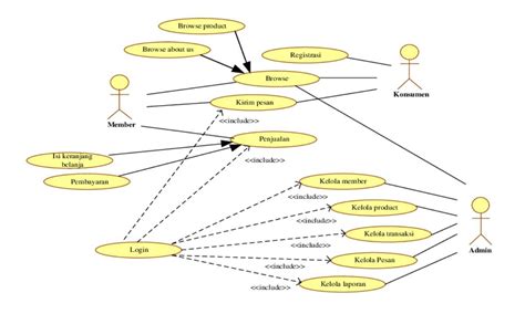 10 Contoh Use Case Diagram Penjelasan Dan Simbolnya