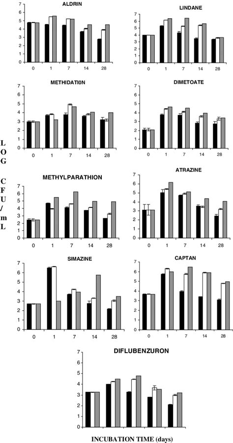 Number Of Platable Heterotrophic Bacteria In Water Samples Amended With