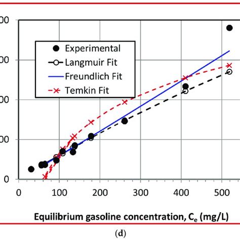 Equilibrium isotherm fits of gasoline for various isotherm models (a ... 