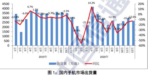 信通院：2020年5g手机出货量163亿部，占529 知乎