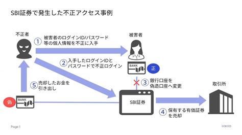 【事業者・ビジネス向け】不正アクセス被害事例解説ネット証券のケース Youtube