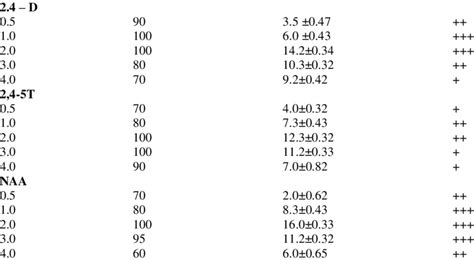 Effect Of Different Concentrations Of 2 4 D 2 4 5T And NAA On