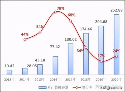 最新截止2020年底全国光伏发电装机数据及简析多图 知乎