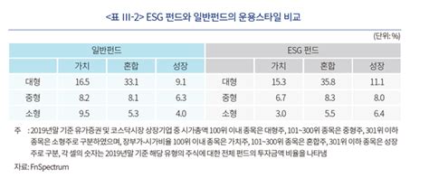 Esg로 돈이 몰린다는데 Etf와 펀드의 포트폴리오별 Esg 수준은 자본시장연구원 보고서