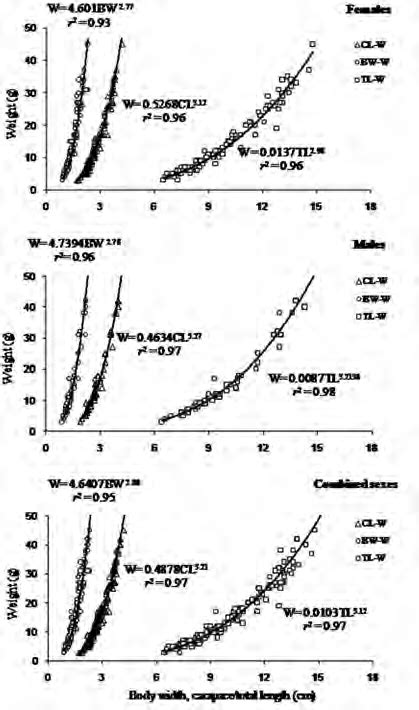 Regression Lines And Length Weight Relationships For Females Males