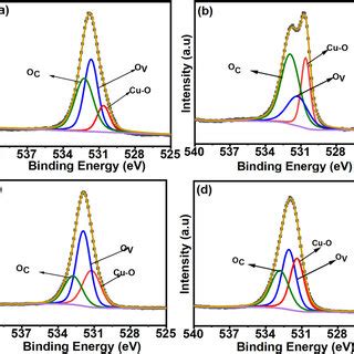 The fitted Cu 2p XPS spectra of (a) CA (b) CC (c) CN and (d) CS ...