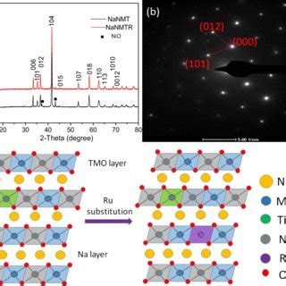 A Xrd Patterns Of Nanmt And Nanmtr B Saed Images Of Nanmtr C