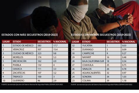 3 Mil 295 Secuestros En Cuatro Años 57 En Bc Semanario Zeta