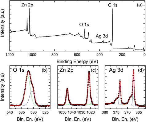 A Complete Xps Spectrum Of An Ag Zno Nanostructure High Resolution