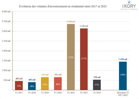 Galivel Associés Communiqués de presse Immobilier résidentiel