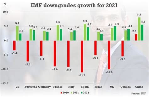 Imf Downgrades Uk Growth Forecast For This Year To 4 5 Per Cent Daily